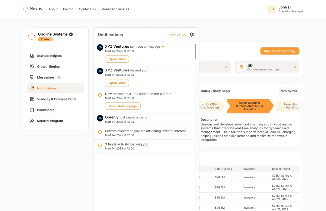 PovNexus notifications panel with smart-matching prompts, a value-chain map, and a funding table — the platform’s AI-driven activity surface.
