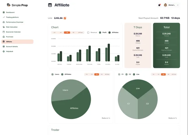 SimpleProp affiliate screen — performance charts, a breakdown pie, and referral tables for revenue sharing.