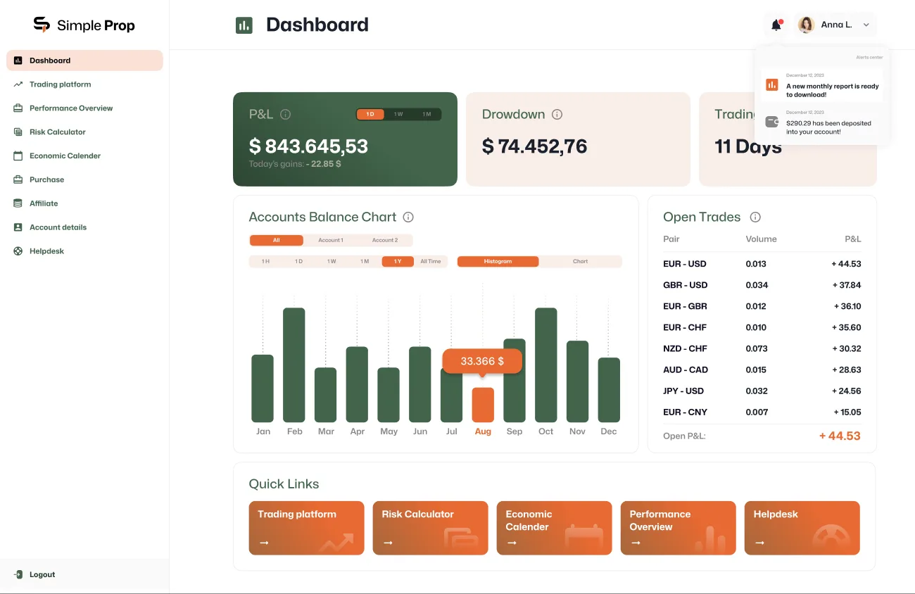 SimpleProp trader dashboard — live P&L, drawdown, accounts balance chart, and open trades.